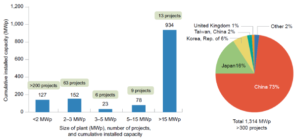 Figure 1 Global installed capacity figures (source: World Bank)