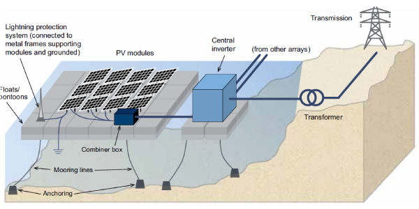 Figure 2 Typical FPV configuration (Source: World Bank)