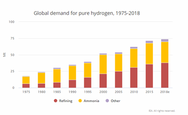 hydrogen Global demand for pure hydrogen 1975 - 2018